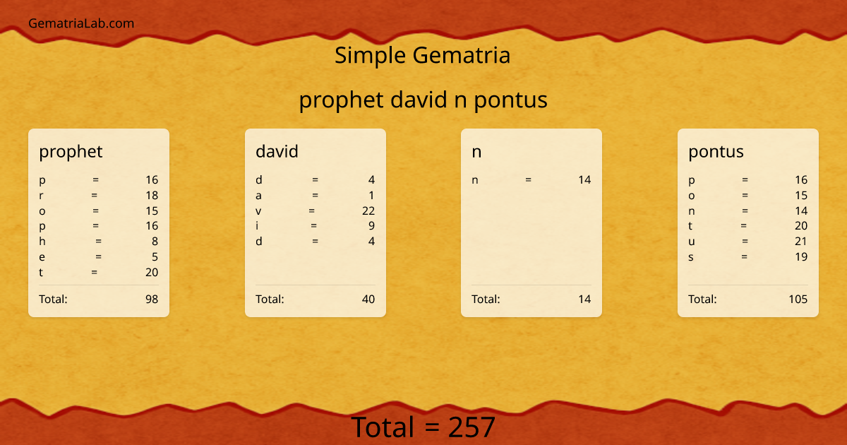 prophet david n pontus in simple Gematria